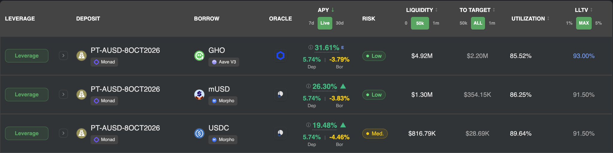 A DeFi dashboard displays leverage pairs involving PT-AUSD-8OCT2026 as the deposit token paired with GHO, mUSD, and USDC, showing APYs, liquidity, utilization rates, and LLTV.