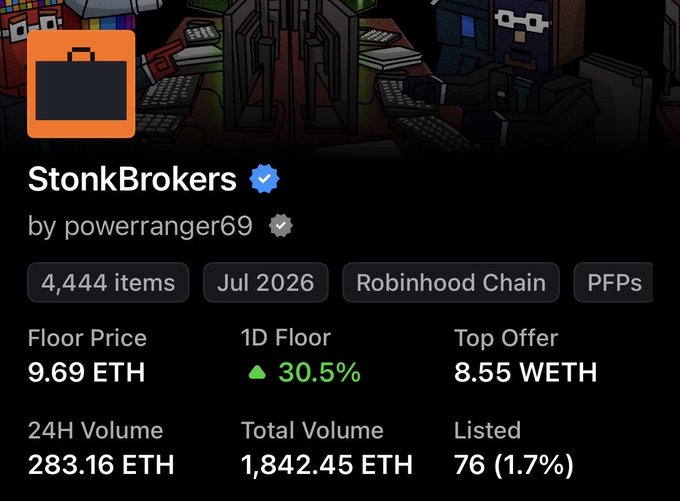 The image shows an NFT collection overview for "StonkBrokers" by powerranger69 on Robinhood Chain, featuring 4,444 items with a floor price of 9.69 ETH, a 30.5% 1D floor increase, and a top offer of 8.55 WETH. The rising floor price and approaching 10 ETH value visually supports the post's claim about token pricing nearing a milestone that will trigger a repricing event.