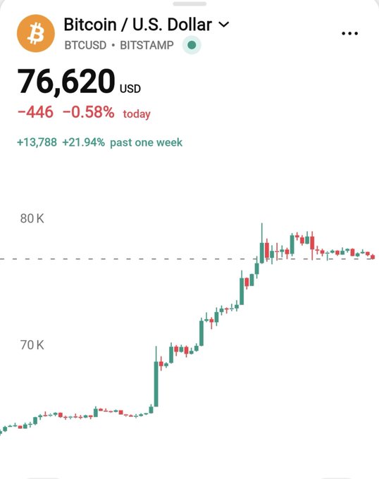 A smartphone screenshot showing the Bitcoin/U.S. Dollar (BTCUSD on BITSTAMP) price at $76,620 USD, down $446 (-0.58%) today but up $13,788 (+21.94%) over the past week, with a candlestick chart showing a recent surge.