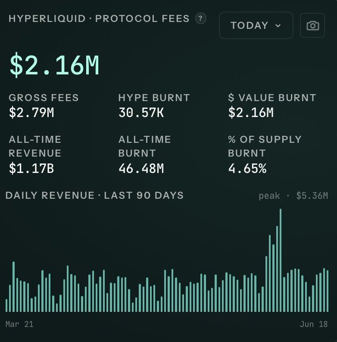 The image presents a line graph showcasing the daily revenue generated by Hyper Liquid, a Protocol Fees platform, for a cryptocurrency named Hyper Liquid. The line graph starts from $2.1m and increases linearly up to a peak of $3.6m on march 21st at 8 am. The x-axis of the graph is labeled with dates (marches 21st - 24th), and the y-axis represents daily revenue in millions of dollars. The image also contains text discussing Hyper Liquid protocol fees, which are an essential aspect to consider when analyzing the platform's performance.