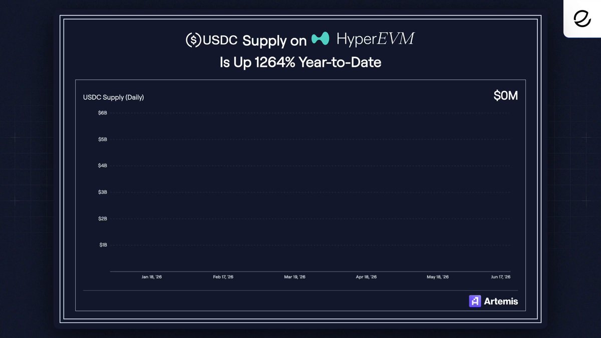 !"HYPERLIMITED X" @HYPERLIMITEDX" @USDC @HippersonVM #USDCsupplyON HyperEVM @$5.55B & Is Up(?)"@HYPERLIMITEDX".