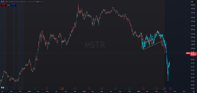 A candlestick chart of MSTR (MicroStrategy) shows a steep, sharp decline from around the $150-$200 range down to the $80-$90 area, illustrating the recent price crash referenced by the caption "MSTR $90s are gone."