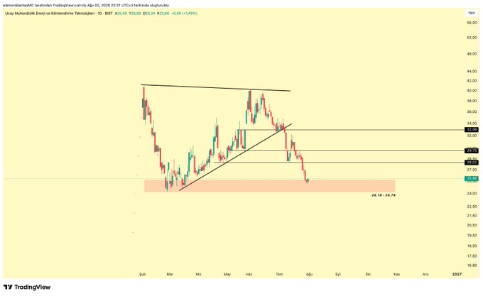 A TradingView daily candlestick chart of Uray Mainan Elektrik ve Nikelendirme Teknolojileri (YIBIT: UCAYM), priced at ₺25.88 with a 5.89% decline, highlights a descending triangle pattern and a key support zone between 24.16-25.76 marked for a potential final reversal point.