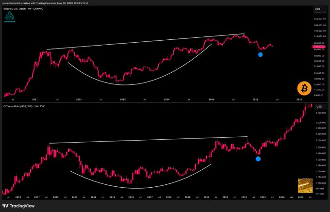 The image shows two graphs, one representing Bitcoin's price fluctuations over time against another graph displaying its potential future value based on historical data for gold, indicating that Bitcoin may have its "Gold moment". This suggests a possible connection between Bitcoin and gold markets with Bitcoin potentially serving as a hedge against the risk of losing wealth in case of the devaluation of traditional investments like gold.