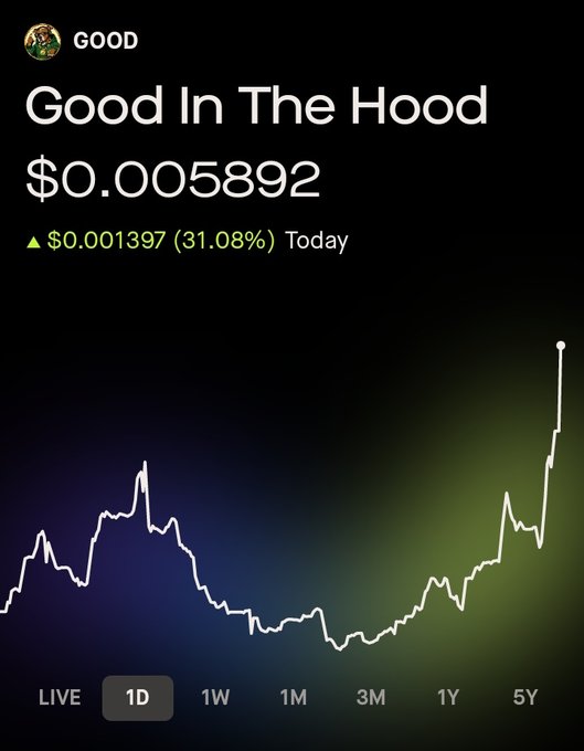A stock chart of "Good In The Hood" ($GOOD) trading at $0.005892, up 31.08% ($0.001397) for the day, showing a sharp upward spike on the 1-day view as it hits another all-time high on Robinhood.