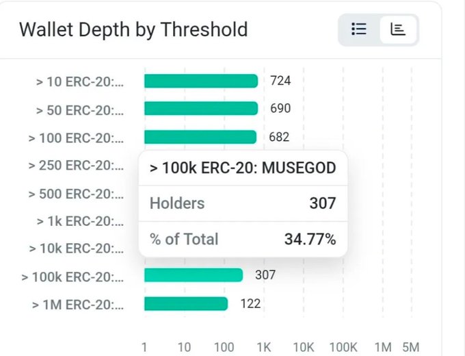 A bar chart titled 'Wallet Depth by Threshold' shows wallet distribution by ERC-20 token holdings, with a tooltip displaying data for '> 100k ERC-20: MUSEGOD' showing 307 holders representing 34.77% of the total.