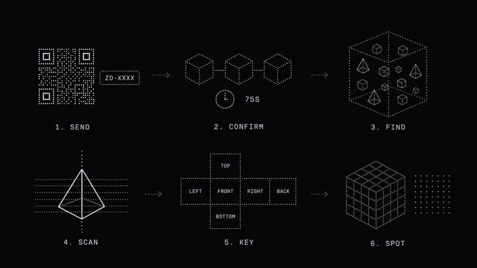 A black diagram illustrating a six-step process: 1. SEND (QR code), 2. CONFIRM (75$), 3. FIND (hidden objects), 4. SCAN (pyramid), 5. KEY (cube net), 6. SPOT (cube).