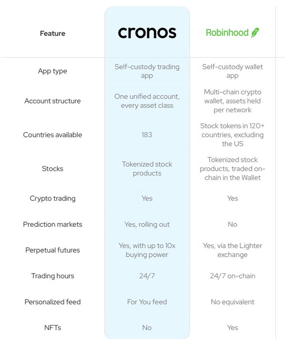 A comparison table between Cronos and Robinhood showing features like app type, countries available (183 for Cronos, 120+ excluding US for Robinhood), perpetual futures, trading hours (24/7), and NFTs.