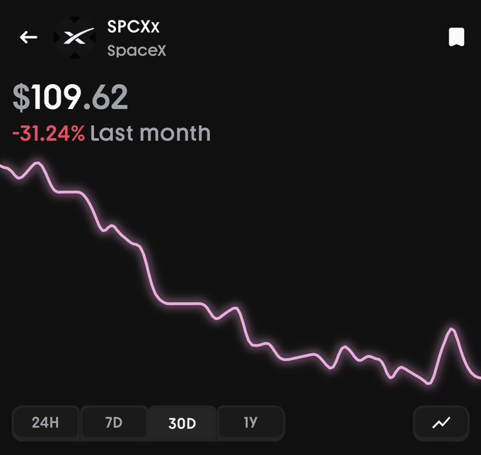 A stock chart for SpaceX ($SPCX) on Robinhood shows the price at $109.62, down 31.24% over the last month, with a line graph trending sharply downward. The image visually illustrates the post's claim about the ticker crashing, showing the steep decline the user attributes to token unlocks.