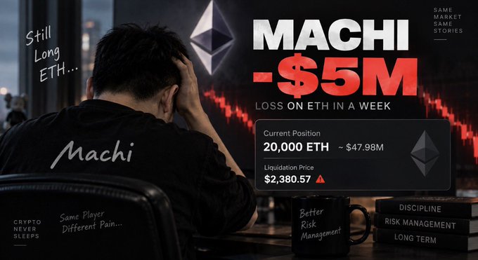 A dramatic graphic showing 'MACHI -$5M LOSS ON ETH IN A WEEK' with a current position of 20,000 ETH (~ $47.98M) and a liquidation price of $2,380.57, depicting a stressed trader with text 'Still Long ETH...' and 'Better Risk Management'.