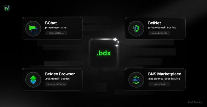 A promotional graphic for beldex.io featuring four ecosystem products: BChat (private username), BelNet (private domain hosting), Beldex Browser (.bdx domain access), and BNS Marketplace (BNS peer-to-peer trading, upcoming), with a central .bdx logo.