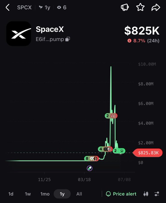 A screenshot of a price chart for the SPCX (SpaceX) token on Pump.fun shows a market cap of $825K, down 8.7% over 24 hours, with the chart displaying a dramatic spike followed by a sharp decline over a one-year period. The token's contract address (E6ifp2mJy8cYehUGUtFvrXriRKxRuonLmrvTFypump) is visible, matching the Solana-based memecoin mentioned in the post.