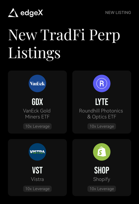 EdgeX announces four new TradFi perpetual listings—GDX (VanEck Gold Miners ETF), LYTE (Roundhill Photonics & Optics ETF), VST (Vistra), and SHOP (Shopify)—each with 10x leverage, matching the post's announcement of newly available trading pairs across gold mining, photonics, energy, and e-commerce sectors.