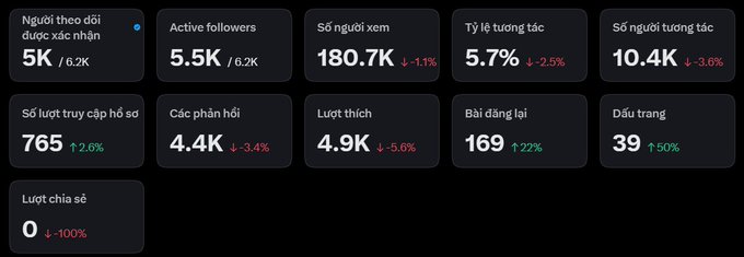 A social media analytics dashboard in Vietnamese showing 5K followers, 5.5K active followers, 180.7K views, 765 search appearances, and 4.9K likes.