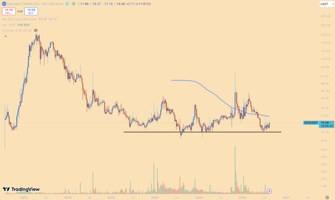 A weekly TradingView chart of DCRUSD (Decred/TetherUS on Binance) showing price action ranging from 2022 to 2027, with a current price of 14.09 (+17.61%) and a marked support level near 6.00.