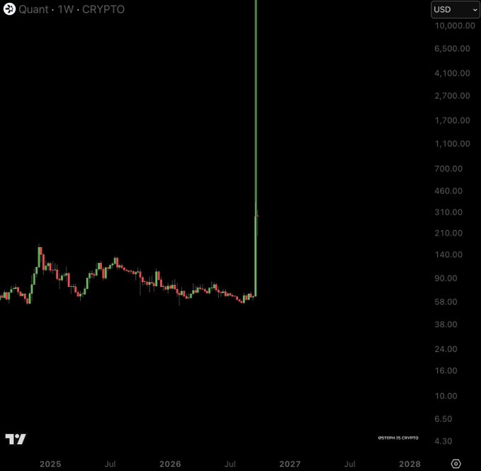 A weekly TradingView chart of Quant (QNT) in USD showing a long period of sideways price action between roughly $38-$140 from 2025 through mid-2026, followed by a dramatic vertical spike reaching toward $10,000 — illustrating the massive price breakout referenced in the post about $QNT.