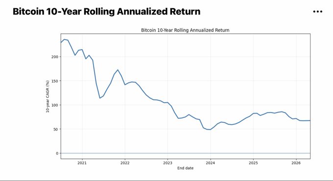 A line chart titled "Bitcoin 10-Year Rolling Annualized Return" showing the 10-year CAGR (%) declining from around 230% in 2020 to approximately 68% by 2026, illustrating Bitcoin's diminishing but still substantial rolling annualized returns over time. The chart visually reinforces the post's point about Bitcoin's monetary properties by demonstrating its historical long-term performance despite the steep downward trend in rolling returns.
