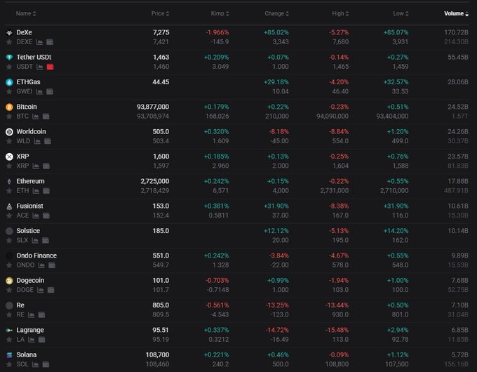A cryptocurrency exchange table shows Kimchi Premium turning positive, with major coins like Bitcoin (93,877,000 KRW), Ethereum (2,725,000 KRW), and XRP (1,600 KRW) displaying positive premium percentages (+0.179%, +0.242%, +0.185%) compared to global prices. The shift indicates Korean market prices now exceed overseas rates, with tokens like Dogecoin (+0.99%) and smaller altcoins like Tether USDT (+0.209%) also showing positive premiums.