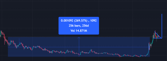 A cryptocurrency trading chart showing a dramatic price spike with a tooltip displaying '0.001092 (269.57%)', '1092', '256 bars, 256d', and 'Vol 14.871M'.