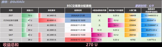 The image shows a table with various numbers and text written on it. The table appears to be about trading volumes, as there are several columns and rows of data. The numbers seem to represent different days or periods, possibly showing the progress of a trading competition over time. The post also mentions that there have been no new coin listings since the last one was posted, which could indicate that the competition is still ongoing.