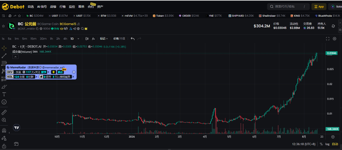 A financial chart from Deboit showing the price movement of 'BC 公牛币 (Bitcoin Cash Commune)' over time, with a current price of $304.2M.