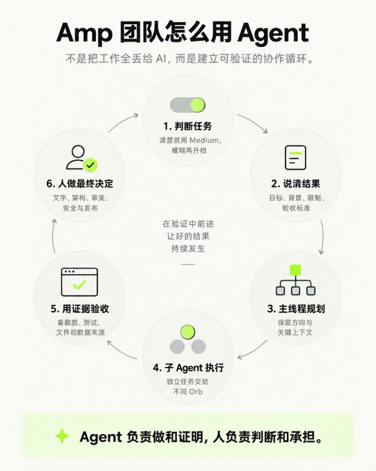 A Chinese-language flowchart titled "Amp 团队怎么用 Agent" (How the Amp Team Uses Agents) outlines a six-step collaborative loop, illustrating how AI agents are integrated into workflows with human oversight. The central tagline reads "在验证中前进 让好的结果 持续发生" (Advance through verification; let good results continue to happen). The numbered steps are: 1. 判断任务 (Assess Task) - clear to use Medium, fuzzy upgrade; 2. 说清结果 (Clarify Results) - target, background, limit, pass criteria; 3. 主线程规划 (Main Path Planning) - keep direction and key context; 4. 子 Agent 执行 (Sub-Agent Execution) - establish task delivery to different Orbs; 5. 用证据验收 (Acceptance with Evidence) - screenshots, tests, files, and data sources; and 6. 人做最终决定 (Human Makes Final Decision) - text, architecture, review, safety vs. release.