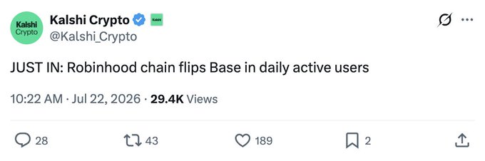 A tweet from Kalshi Crypto (@Kalshi_Crypto) dated July 22, 2026, reads: "JUST IN: Robinhood chain flips Base in daily active users." The post, which has 29.4K views, 189 likes, 43 retweets, and 28 replies, highlights a notable shift in the "chain wars," as Robinhood's blockchain has surpassed Base in daily active users.