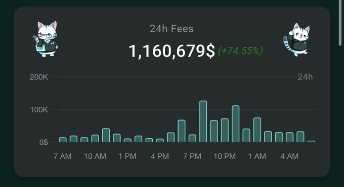 The image displays a 24h fees dashboard showing $1,160,679 in fees (+74.55%) with a bar chart tracking hourly fee generation, illustrating the substantial growth in $HYPE protocol fees on Hyperliquid as mentioned in the post.