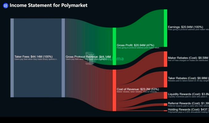 A Sankey-style flow chart titled 'Income Statement for Polymarket' illustrating the flow of $44.14M in Taker Fees down to $20.94M in Earnings, detailing Gross Profit, Cost of Revenue, Maker/Taker Rebates, Liquidity Rewards, and Referral Rewards.