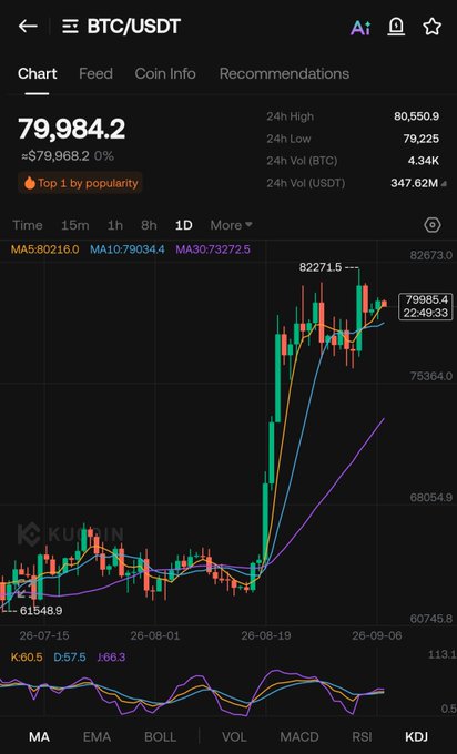 A cryptocurrency trading chart showing BTC/USDT on KuCoin with a current price of 79,984.2 USDT, displaying candlestick patterns, moving averages (MA5, MA10, MA30), and KDJ indicator.