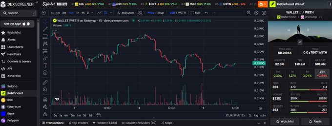 A screenshot of the DexScreener platform showing a WULT/WETH trading chart on Uniswap with a Robinhood Wallet sidebar displaying crypto market data.