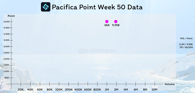 A scatter plot chart titled 'Pacifica Point Week 50 Data' shows two data points at 26K and 9,958 points on the Y-axis versus volume on the X-axis, with watermark '@bullishsun' visible in the background.