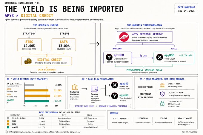 A complex financial infographic titled 'STRUCTURAL INTELLIGENCE / 01: THE YIELD IS BEING IMPORTED' by Apyx x Digital Credit, dated AUG 24, 2026, detailing onchain yield strategies.