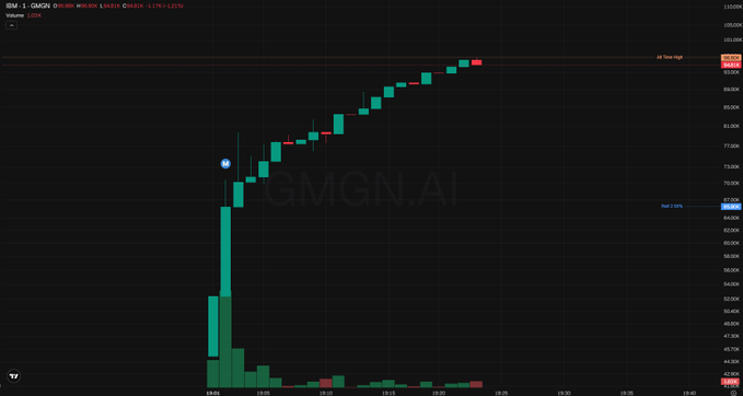 A dark-themed stock/crypto trading chart showing green and red candles with the watermark 'GMGN.AI' and a price line near 100,000, with the ticker 'GMGN' visible at the top.