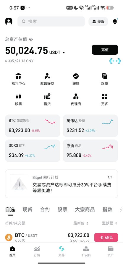 A Chinese cryptocurrency trading app screenshot showing total assets of 50,024.75 USDT, with market prices for BTC ($83,923.00, -0.65%), NVIDIA ($231.52, +3.09%), SOXS ($34.09, +6.27%), and crude oil (95.808, -0.40%).