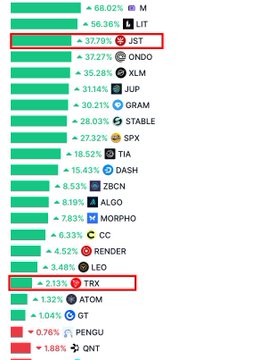 The image shows a chart or graph that displays various cryptocurrency symbols with their corresponding values such as the number of coins held by each symbol. The title of the chart reads, "JST is taking over the baton from TRX, accumulating small steps to reach a thousand miles". It appears to be related to a trading platform where JST and TRX are competing for dominance in the DeFi ecosystem. By analyzing this data, one can see which cryptocurrency symbol has higher values or is performing better in the market.