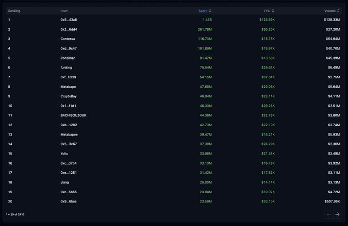 The image shows a leaderboard ranking the top 20 of 2410 users in the Variational TradFi trading competition, with "0x5...43a8" in first place with a score of 1.45B and $138.33M in volume. The top spots also feature prominent crypto traders like Contessa (3rd, 116.73M score), Murakami (4th), and Cryptoray (9th), along with notable users like 0x2...86d6 (2nd) and Pontifman (5th).