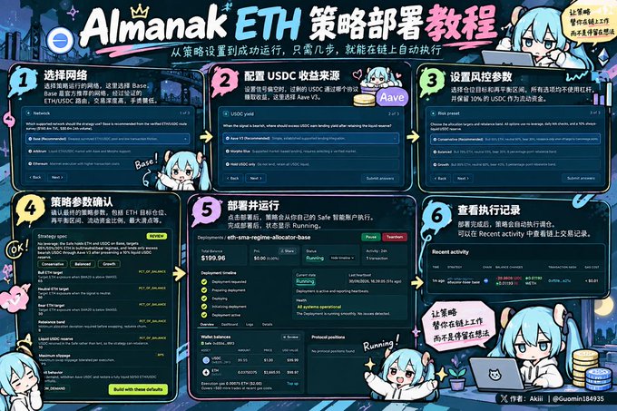 An infographic tutorial in Chinese titled 'Almanak ETH 策略部署教程' detailing a six-step process for deploying an ETH strategy on a Base network using a USDC Safe.