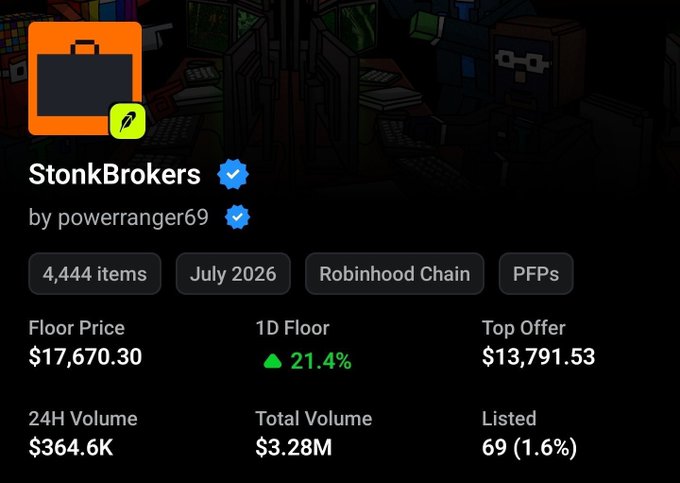 An NFT collection details page for "StonkBrokers" by powerranger69, showing 4,444 items on the Robinhood Chain with a floor price of $17,670.30, 24H volume of $364.6K, and 69 (1.6%) listed.
