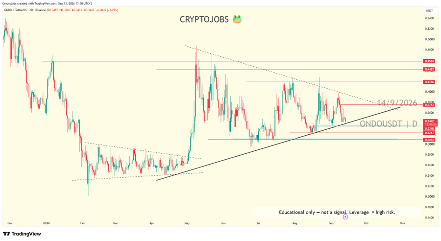 A TradingView daily (1D) candlestick chart of ONDO/USDT on Binance, dated September 15, 2026, showing the price at $0.3447 with a descending triangle pattern and key horizontal levels marked at 0.3760, 0.4188, and 0.4253, visually supporting the post's analysis of bearish price action under 0.3760 with a sideways weekly range between 0.3340 and 0.4000.
