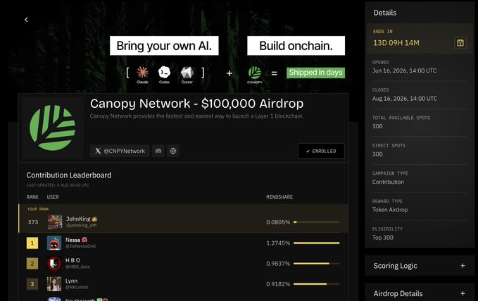 A screenshot of a webpage advertising the 'Canopy Network - $100,000 Airdrop' campaign, featuring a contribution leaderboard with users like @johnking, @Nessa, and @HBO, and details showing 130 days remaining and 300 total available spots.
