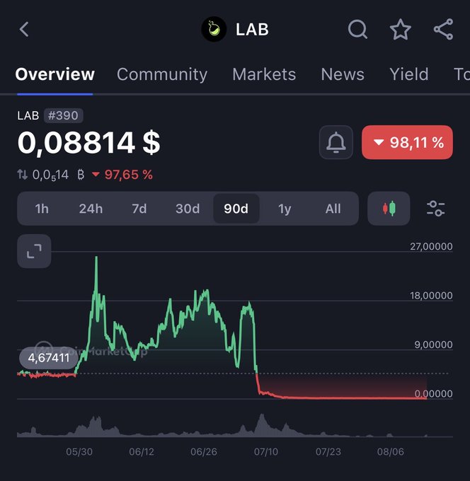 The image shows a CoinGecko chart for the token "LAB" (#390), priced at $0.08814 with a steep 98.11% drop highlighted over a 90-day period, illustrating the post's warning about a massive rug pull following its presale, where top holders controlling 82.05% of supply crashed the token's value from around 27,000 satoshis down to near zero by early August.