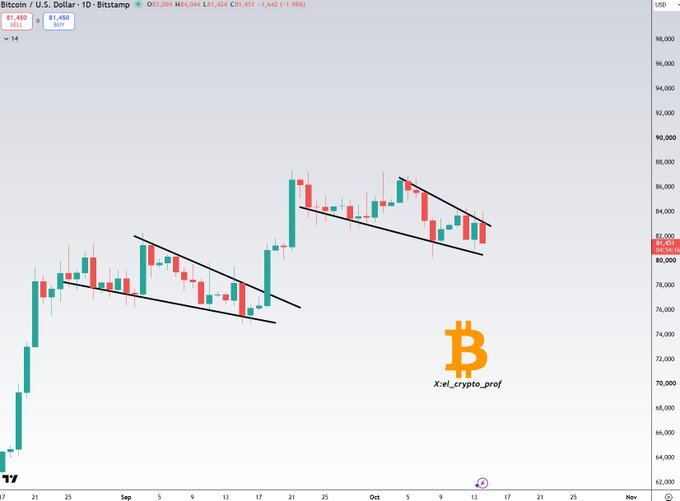 A Bitcoin/U.S. Dollar daily candlestick chart from Bitstamp showing a price of $81,450 with descending channel patterns drawn in black, branded with 'xel_crypto_prof'.