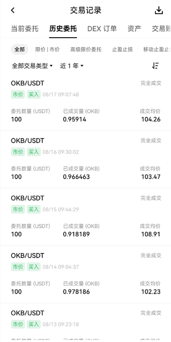 A mobile screenshot of OKX's transaction history (历史委托) showing a series of completed market buy orders for OKB/USDT dating from 08/13 to 08/17, with each purchase spending approximately 100 USDT at prices ranging from $103.47 to $108.91, reinforcing the post's description of a daily 100U DCA buying strategy for OKB.