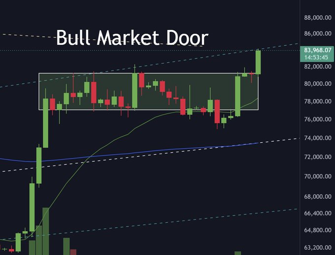 Bitcoin price chart with candlesticks showing a 'Bull Market Door' pattern with price levels ranging from approximately 63,200 to 88,000.