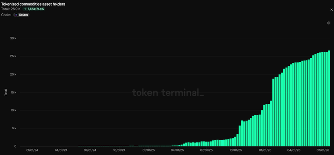 A dark-themed financial chart from 'token terminal_' shows 'Tokenized commodities asset holders' for Solana, displaying a total of 26.9K (a 2,673.4% increase) with a teal bar graph trending sharply upward over time from 03/05/24 to 07/05/26.