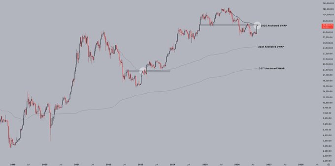 A candlestick price chart spanning roughly 2019 to 2028 displays Bitcoin's price action alongside three labeled Anchored VWAP indicators (2017, 2021, and 2025 ATH Anchored VWAP), with the current price marked near $92,158 pushing against the upper 2025 ATH Anchored VWAP resistance line, visually reinforcing the post's observation that BTC is testing this key technical level.