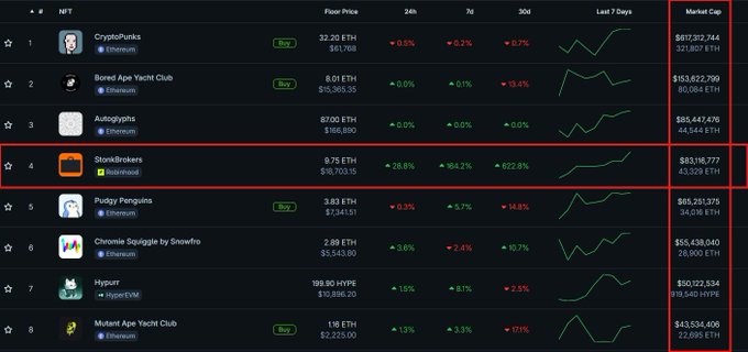 A leaderboard of top NFT collections by market cap, with "StonkBrokers" highlighted in red at #4 with a 622.8% 30-day increase and a market cap of $43,529 ETH, positioned just behind CryptoPunks, Bored Ape Yacht Club, and Autoglyphs.