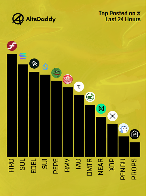 An infographic by AltsDaddy titled 'Top Posted on X Last 24 Hours', showing a descending bar chart of cryptocurrency tickers: FIRO, SOL, EDEL, SUI, PEPE, RMV, TAO, DMTR, NEAR, XRP, PENGU, and PROPS.