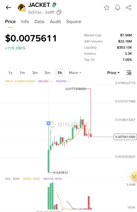 A Binance price chart for the token 'JACKET' showing a price of $0.0075611, up 118.39%, with a 1-hour timeframe displaying a sharp price spike.